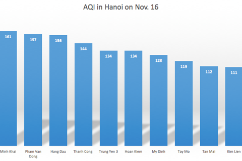 Hanoi: Bad air quality remains unchanged in some locations