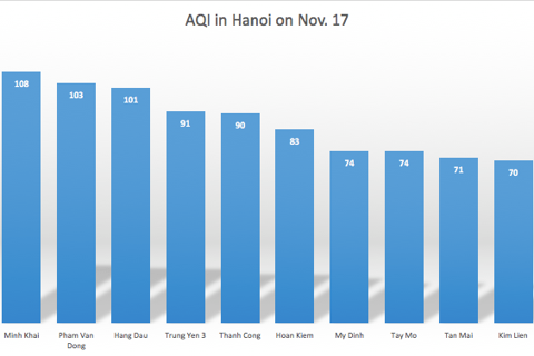 Hanoi’s air quality on November 17 sees no "very bad" indexes