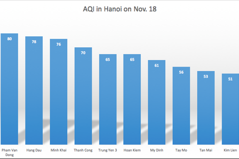 Hanoi’s air quality on November 18 improves considerably