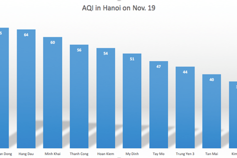 Hanoi: Air quality in many areas back to good level on November 19