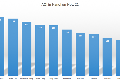 Hanoi: Air quality sees "very bad" indexes on November 21