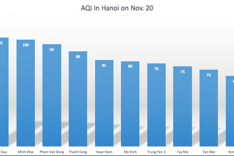 Hanoi’s air quality on November 20: Mostly at average level