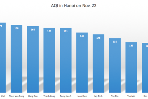 Hanoi’s air quality on November 22 worsens