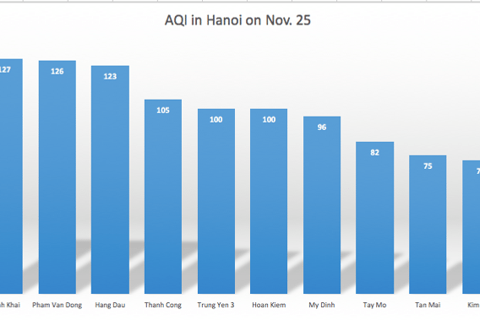 Hanoi: AQI on November 25 improves considerably