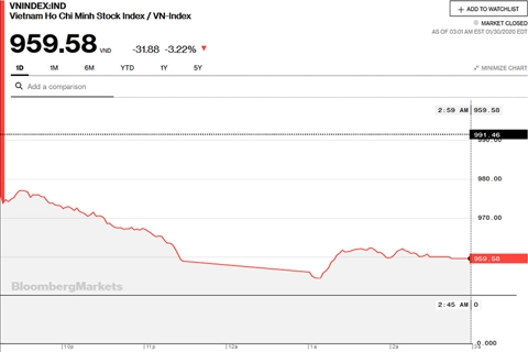 Vietnam shares sold off as virus fears spread; US$5 billion evaporates