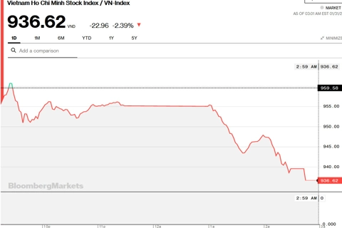 Spooked investors continue to dump Vietnam shares as nCoV spreads