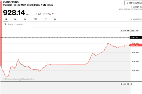 Vietnam shares narrow losses, close at 1-year low