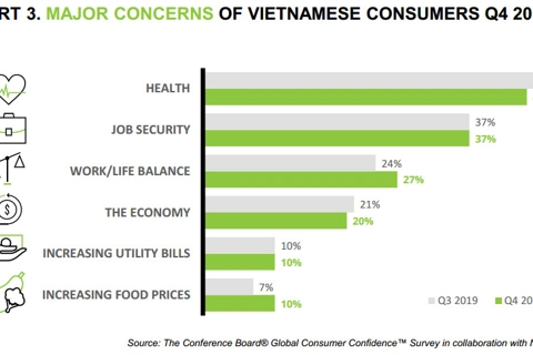 Health continues to be No.1 worry of Vietnamese consumers