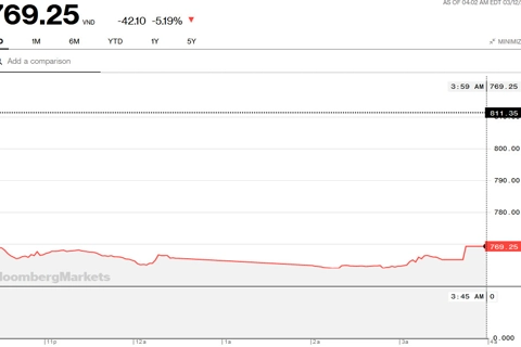 Vietnam shares nosedive to 2-1/2-year low on global losses, pandemic fears