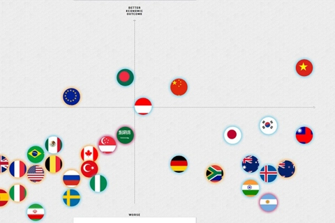 Vietnam named best Covid-19 performer globally: Politico