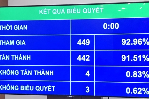 Vietnam parliament approves special finance-budget mechanism for Hanoi