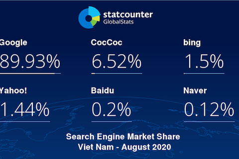 Google share in Vietnam search market hits low on competition from Coc Coc