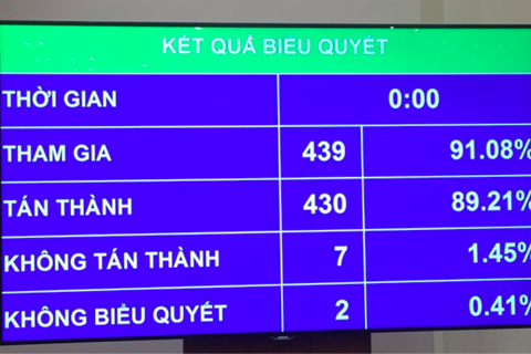 Vietnam economy to grow 6% in 2021: Parliament