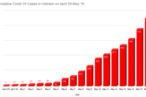 MAY 16: Vietnam’s Covid-19 infections surpass 4,000 