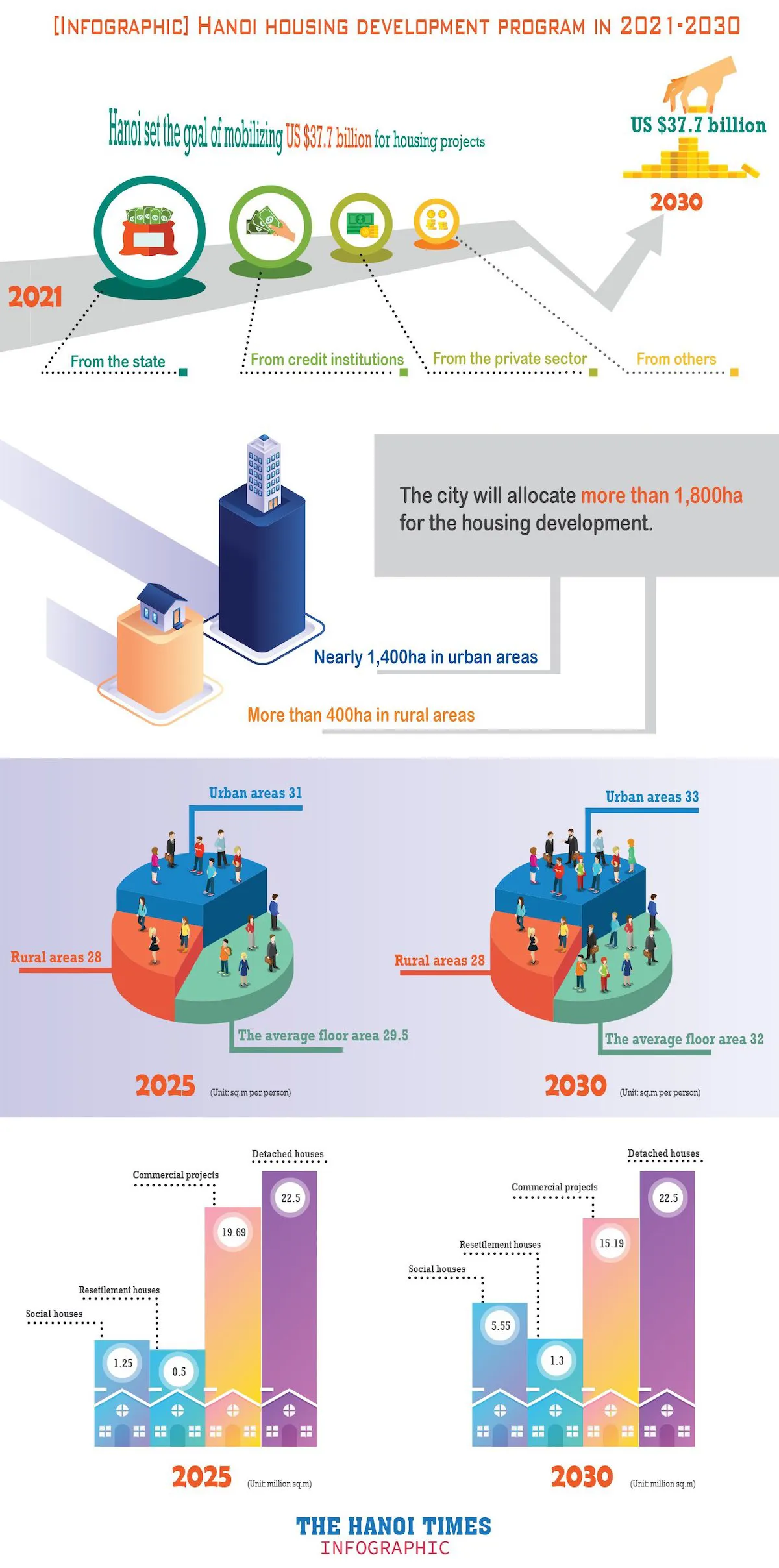 [Infographic] Hanoi housing development program in 2021-2030