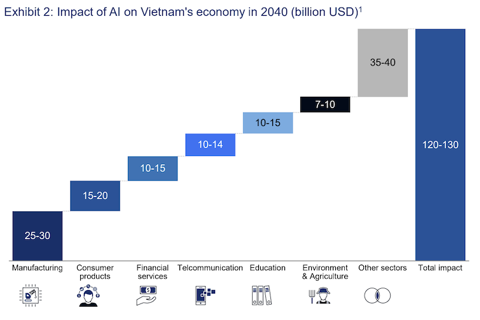 Vietnam’s AI economy to reach US$130 billion by 2040 