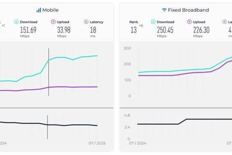 Vietnam’s Internet speed climbs to global top ten
