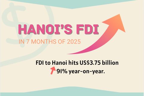 Hanoi's FDI in 7 months of 2025